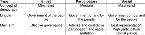 Three types of democracy | Download Table