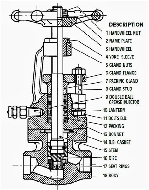 The Typical Globe Valves ~ Chemical Industry Education