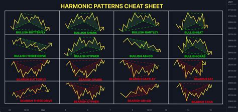 📊 Harmonic Patterns Cheat Sheet for BINANCE:BTCUSDT by QuantVue — TradingView