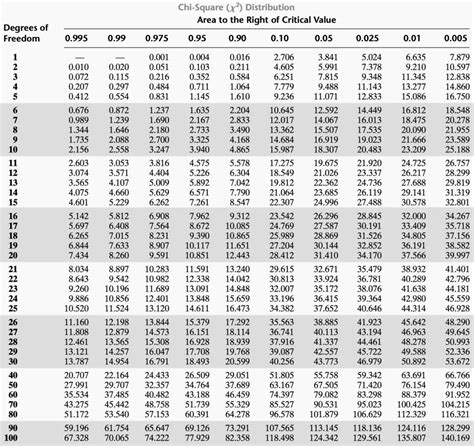 Chi-Square Distribution Table - Programmathically