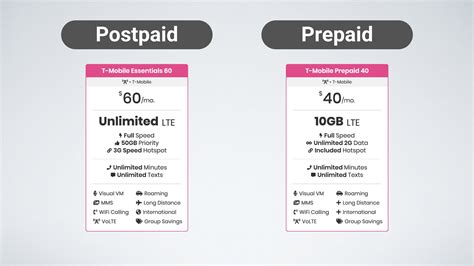 T-Mobile's Unlimited Data Plans Explained