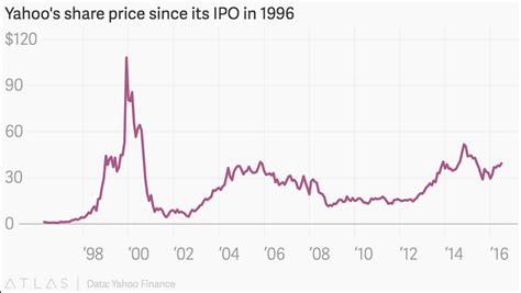 Yahoo_Chart - Begin To Invest