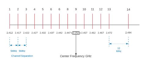 2.4 GHz vs 5 GHz WiFi Frequency Spectrum - Study CCNA