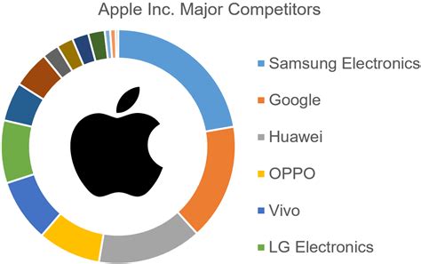 Apple Direct Competitors at Emanuel Johnson blog