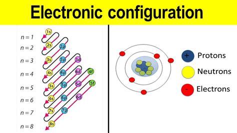 64 Electronic Structure Of Atoms Electron Configurations