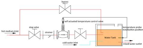 The working principle of zzw temperature control valve - Shinjo Valve