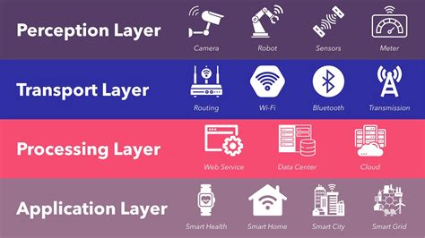 Iot Architecture Guide Main Layers Of Iot System | sexiezpix Web Porn