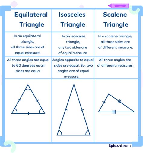 Scalene isosceles and equilateral triangles worksheet - feetcow