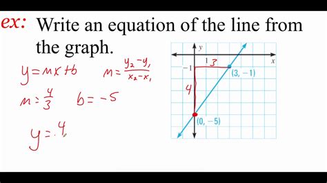 Slope-intercept Form Of A Linear Function