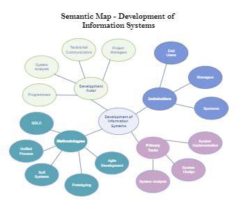 semantic map Templates - Editable Online | EdrawMax