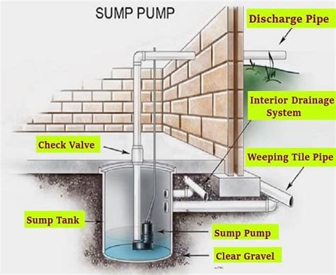 Sump Pump Overflow Drain: How To Install + Benefits - Build Better House