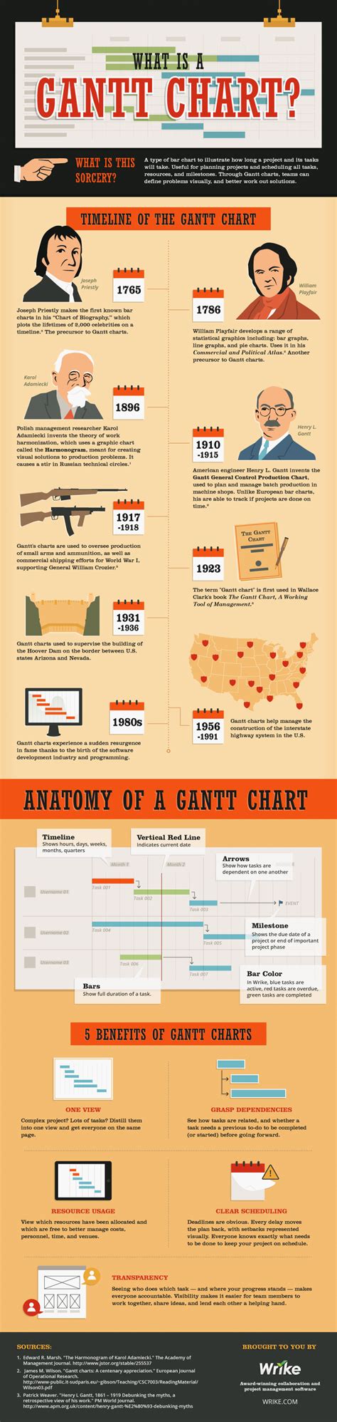 What is a Gantt Chart for Project Management? - MindPixel