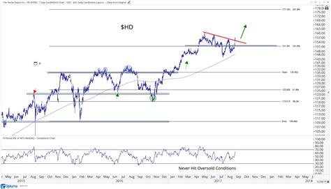 [Premium] Breakdown of All 30 Components of the Dow Jones Industrial Average - All Star Charts