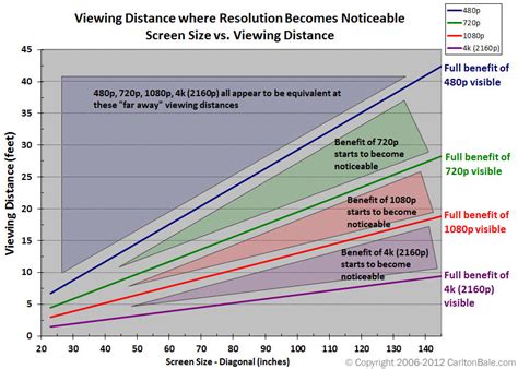 Max projector screen size for 1080p projector and 4k projector (to maintain max resolution)? : r ...