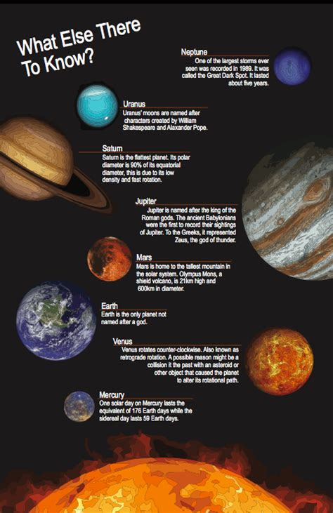 Planets description | Solar system projects, Solar system planets, Solar system facts