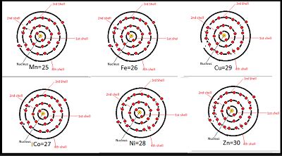 How do you draw an atomic structure for elements from scandium to zinc? What is their valency ...