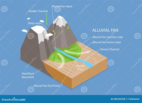 3D Isometric Flat Vector Conceptual Illustration of Alluvial Fan Formation Stock Vector ...