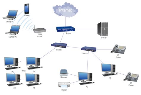 LAN Diagrams | Physical Office Network Diagrams | Diagram for LAN