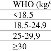 Classification of BMI values based on WHO and Asia Pacific guidelines | Download Scientific Diagram