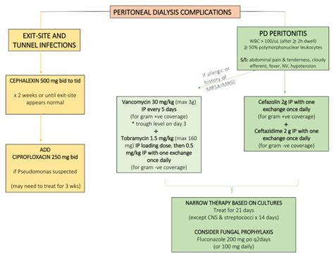 PERITONEAL DIALYSIS COMPLICATIONS – RxNotes