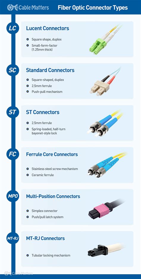 Fiber Optic Connector Types Explained In Details, 46% OFF