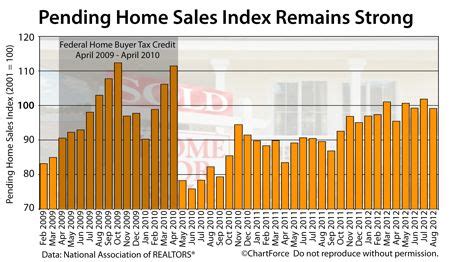 Pending Home Sales Index Continues To Show Strength Marin County Real Estate, San Anselmo, Small ...