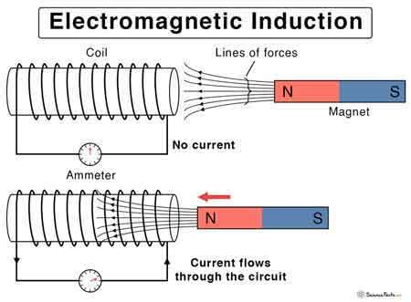 Electromagnetic Induction Explained: Principles, Applications