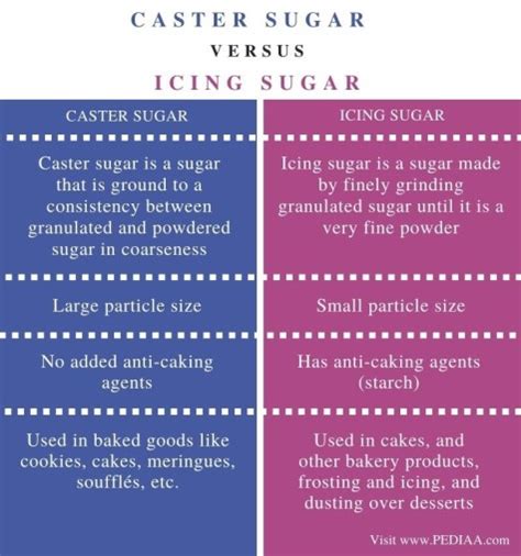 What is the Difference Between Caster Sugar and Icing Sugar - Pediaa.Com