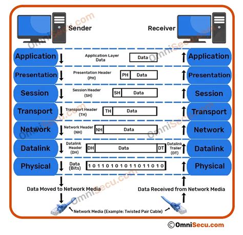 What Is The Osi Model5 Min Read Osi Model Osi Layer Network Layer ...