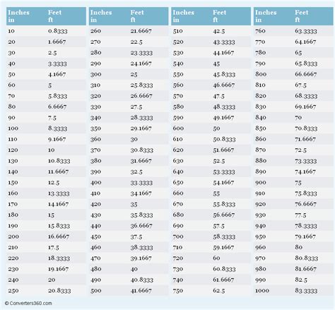 Decimal Foot To Inches Conversion Chart | Images and Photos finder