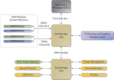 Motherboard Chipsets and the Memory Map | Many But Finite