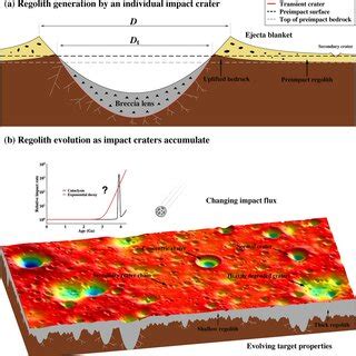 Modeling the Evolution of Lunar Regolith: 1. Formation Mechanism Through Individual Simple ...