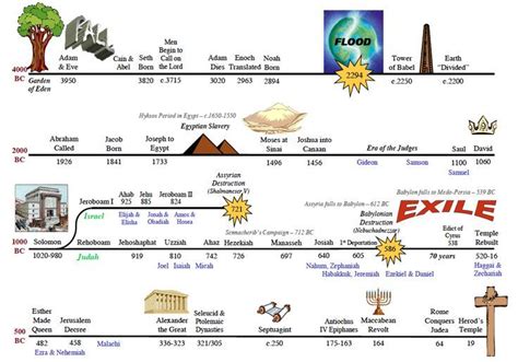 old testament timeline for kids - Google Search | Bible timeline, Bible study help, Bible for kids