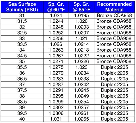 Seawater Salinity Concentration Reference Chart