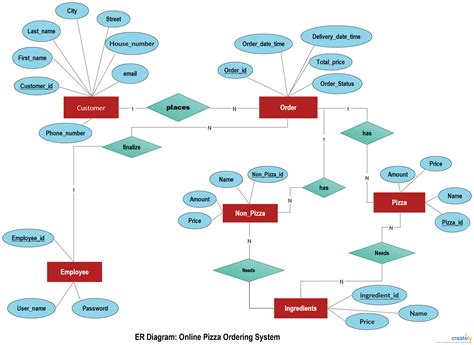 Conceptual Er Diagram Examples | ERModelExample.com