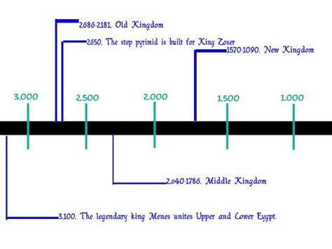 Old Kingdom Egypt Timeline | ... these egyptian pharaohs are detailed in the ancient egyptian ...