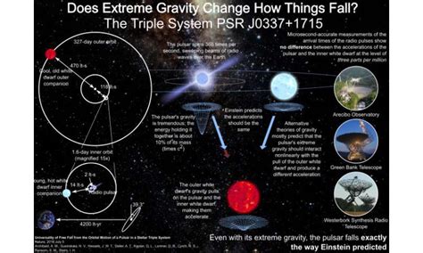 Einstein's theory of gravity holds – even in extreme conditions