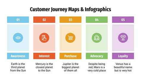 Customer Journey Maps & Infographics | Google Slides & PPT