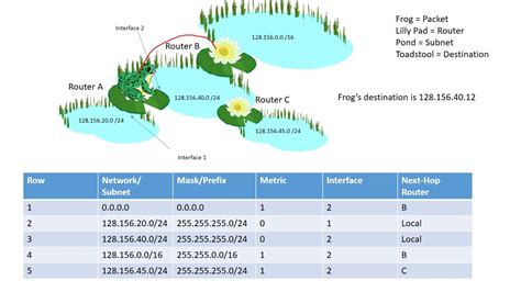 Routing Tables Tutorial - YouTube