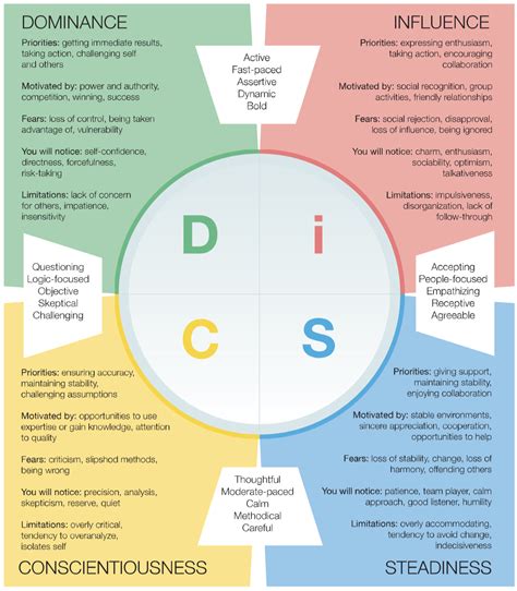 What are the DiSC® Personality Types? A Deeper Look At 12 Styles - Respect, Inc