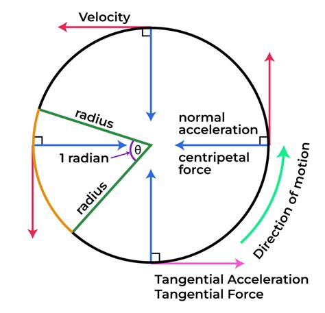 Tangential Acceleration - Definition, Formula, Solved Examples