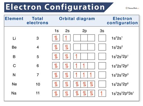 Electron Configuration Diagram Orbitals