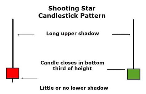 How To Trade The Shooting Star Candlestick Pattern