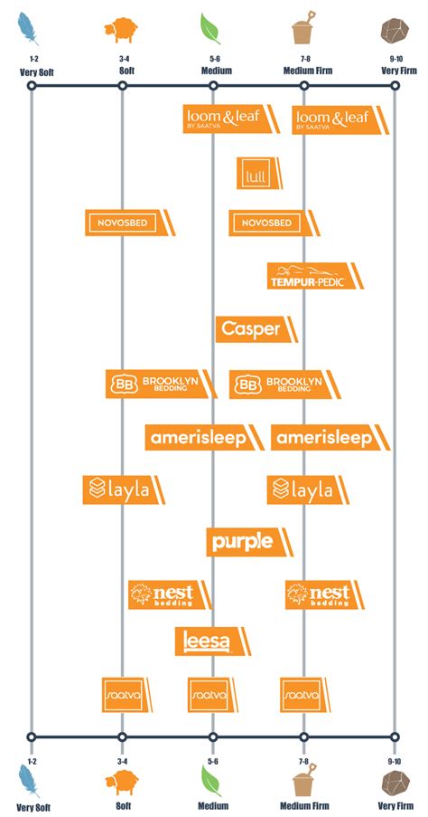 Mattress Firmness Chart & Scale - Find the Perfect Comfort Level for You