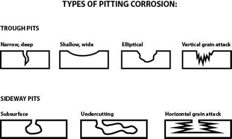 Pitting Corrosion Diagram