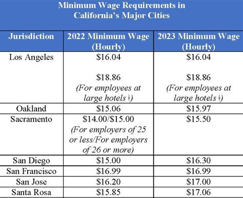 Minimum Wage California 2024 Yearly Pay - Maiga Mandie