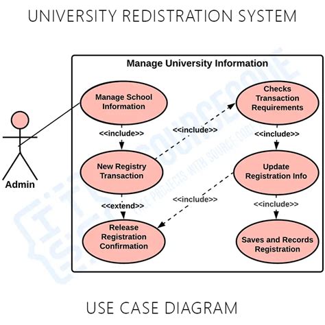 University Registration system Use Case Diagram - Itsourcecode.com