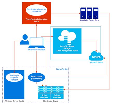 How to Create an Azure Architecture Diagram Using ConceptDraw PRO | Design elements - Azure ...