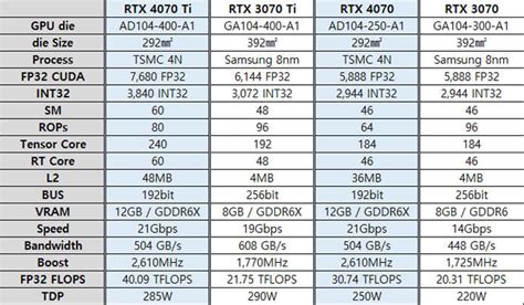 NVIDIA GeForce RTX 4070 Ti And Non-Ti 4070 Full Specifications Revealed In Leak | HotHardware