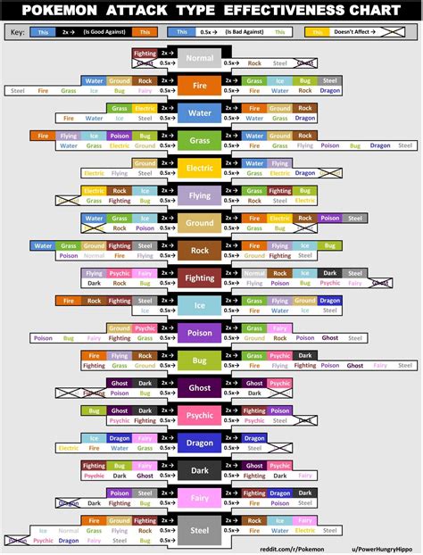 I made a simplified Pokemon Type Chart that I think is much easier to use than the traditional ...